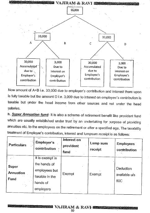 Vajiram And Ravi Notes